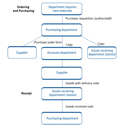 When a department requires new materials, a purchase requisition is